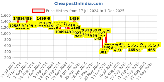 ajio.com the bear house Herringbone Pattern Flat Cap the bear house Price History Graph from 17 Jul 2024 to 30 Nov 2025