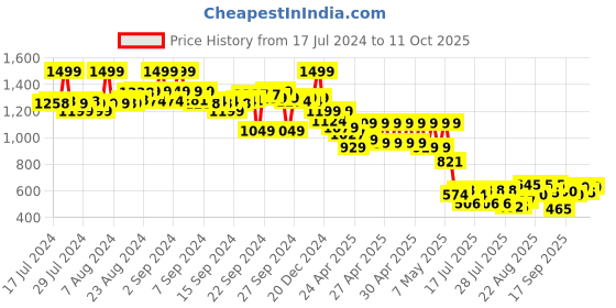 ajio.com the bear house Herringbone Pattern Flat Cap the bear house Price History Graph from 17 Jul 2024 to 11 Oct 2025