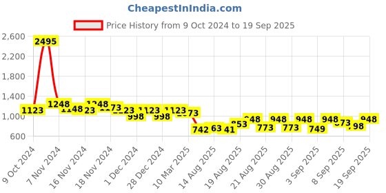ajio.com the bear house Houndstooth Print Slim Fit Shirt with Patch Pocket the bear house Price History Graph from 9 Oct 2024 to 19 Sep 2025