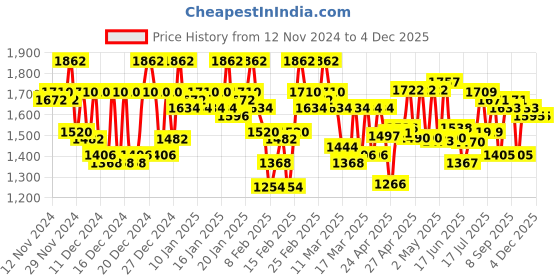 ajio.com the bear house Man Graphic Sweatshirt the bear house Price History Graph from 12 Nov 2024 to 4 Dec 2025