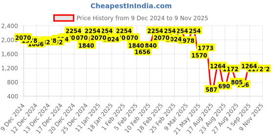 ajio.com the bear house Man Self-design Hooded Sweatshirt the bear house Price History Graph from 9 Dec 2024 to 8 Nov 2025