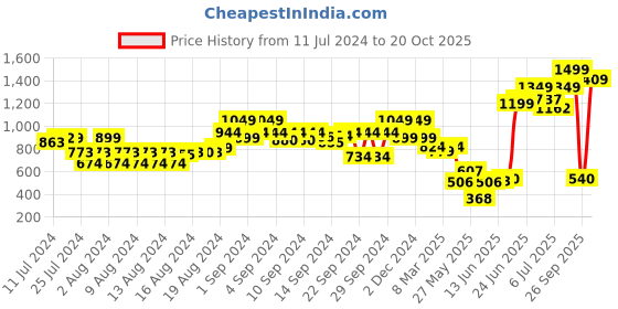 ajio.com the bear house Men Braided Wide Belt with Tang-Buckle Closure the bear house Price History Graph from 11 Jul 2024 to 20 Oct 2025