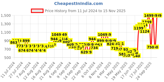 ajio.com the bear house Men Braided Wide Belt with Tang-Buckle Closure the bear house Price History Graph from 11 Jul 2024 to 15 Nov 2025