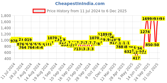 ajio.com the bear house Men Braided Wide Belt with Tang-Buckle Closure the bear house Price History Graph from 11 Jul 2024 to 5 Dec 2025