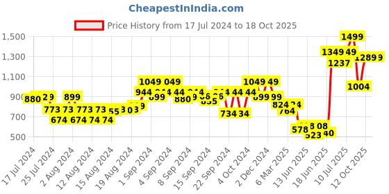 ajio.com the bear house Men Braided Wide Belt with Tang-Buckle Closure the bear house Price History Graph from 17 Jul 2024 to 18 Oct 2025