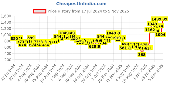 ajio.com the bear house Men Braided Wide Belt with Tang-Buckle Closure the bear house Price History Graph from 17 Jul 2024 to 5 Nov 2025