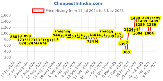 ajio.com the bear house Men Braided Wide Belt with Tang-Buckle Closure the bear house Price History Graph from 17 Jul 2024 to 3 Nov 2025