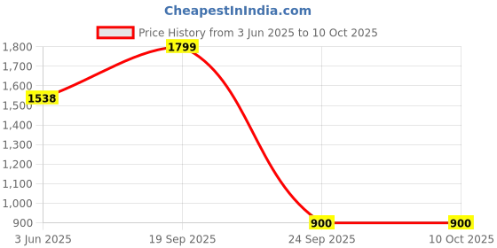 ajio.com the bear house Men Cat-Eye Sunglasses with Gradient Olive Frame and Grey Tint Lenses the bear house Price History Graph from 3 Jun 2025 to 9 Oct 2025