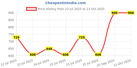 ajio.com the bear house Men Cat-Eye Sunglasses with Gradient Olive Frame and Grey Tint Lenses the bear house Price History Graph from 22 Jul 2025 to 13 Oct 2025