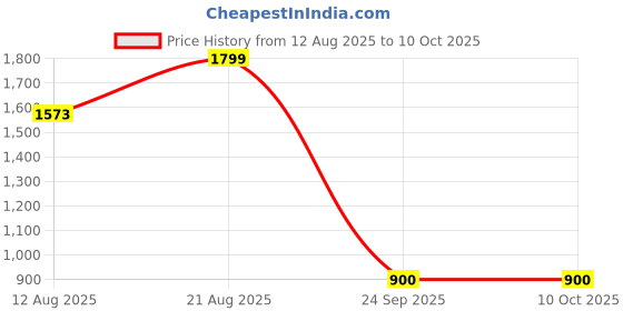 ajio.com the bear house Men Cat-Eye Sunglasses with Gradient Olive Frame and Grey Tint Lenses the bear house Price History Graph from 12 Aug 2025 to 9 Oct 2025