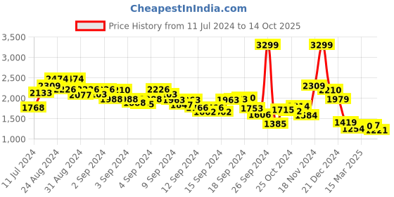 ajio.com the bear house Men Checked Oversized Shirt with Patch Pocket the bear house Price History Graph from 11 Jul 2024 to 14 Oct 2025