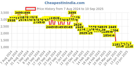 ajio.com the bear house Men Checked Pleated Pants the bear house Price History Graph from 7 Aug 2024 to 10 Sep 2025