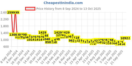 ajio.com the bear house Men Checked Regular Fit Shirt with Button-Down Collar the bear house Price History Graph from 8 Sep 2024 to 12 Oct 2025