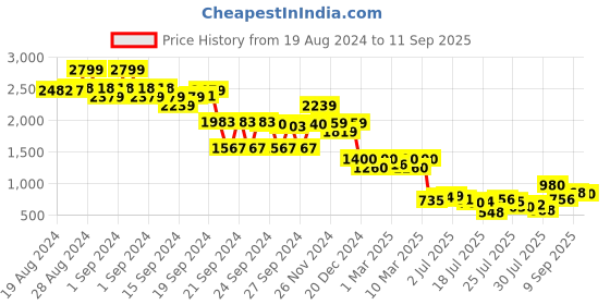 ajio.com the bear house Men Checked Relaxed Fit Trousers with Insert Pockets the bear house Price History Graph from 19 Aug 2024 to 11 Sep 2025