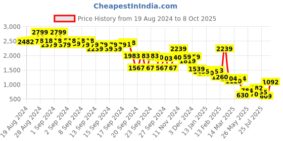 ajio.com the bear house Men Checked Slim Fit Pants with Insert Pockets the bear house Price History Graph from 19 Aug 2024 to 8 Oct 2025