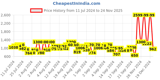 ajio.com the bear house Men Checked Slim Fit Shirt the bear house Price History Graph from 11 Jul 2024 to 24 Nov 2025