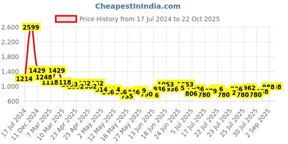 ajio.com the bear house Men Checked Slim Fit Shirt the bear house Price History Graph from 17 Jul 2024 to 22 Oct 2025