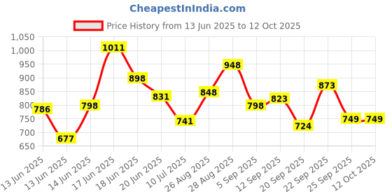 ajio.com the bear house Men Checked Slim Fit Shirt with Button-Down Collar the bear house Price History Graph from 13 Jun 2025 to 12 Oct 2025