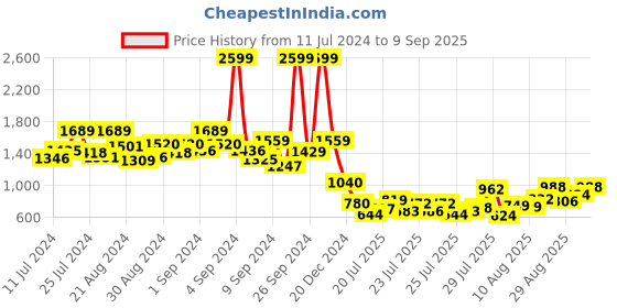 ajio.com the bear house Men Checked Slim Fit Shirt with Patch Pocket the bear house Price History Graph from 11 Jul 2024 to 9 Sep 2025