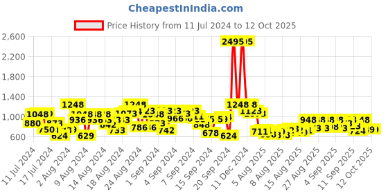 ajio.com the bear house Men Checked Slim Fit Shirt with Patch Pocket the bear house Price History Graph from 11 Jul 2024 to 12 Oct 2025