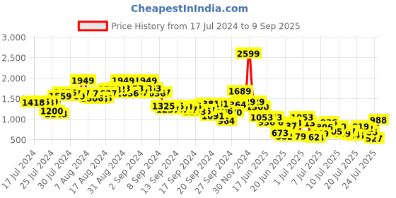 ajio.com the bear house Men Checked Slim Fit Shirt with Patch Pocket the bear house Price History Graph from 17 Jul 2024 to 9 Sep 2025