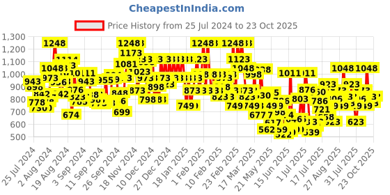 ajio.com the bear house Men Checked Slim Fit Shirt with Patch Pocket the bear house Price History Graph from 25 Jul 2024 to 23 Oct 2025