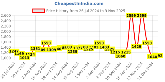 ajio.com the bear house Men Checked Slim Fit Shirt with Patch Pocket the bear house Price History Graph from 26 Jul 2024 to 3 Nov 2025