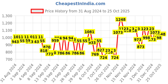 ajio.com the bear house Men Checked Slim Fit Shirt with Patch Pocket the bear house Price History Graph from 31 Aug 2024 to 25 Oct 2025