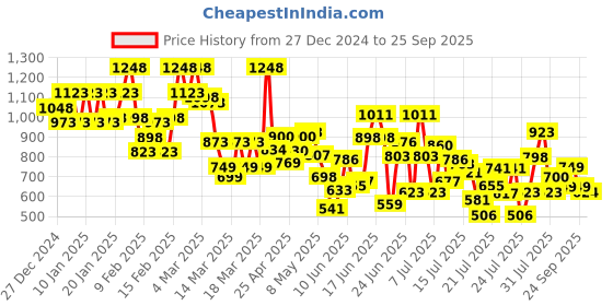 ajio.com the bear house Men Checked Slim Fit Shirt with Spread Collar the bear house Price History Graph from 27 Dec 2024 to 25 Sep 2025