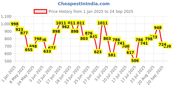 ajio.com the bear house Men Checked Slim Fit Shirt with Spread Collar the bear house Price History Graph from 1 Jan 2025 to 24 Sep 2025