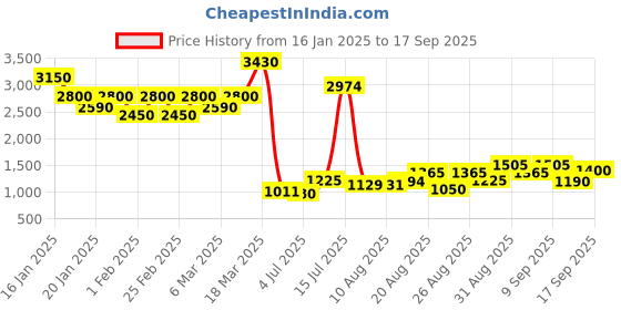 ajio.com the bear house Men Checks Jacket the bear house Price History Graph from 16 Jan 2025 to 17 Sep 2025