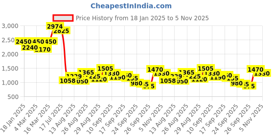 ajio.com the bear house Men Checks Jacket the bear house Price History Graph from 18 Jan 2025 to 5 Nov 2025