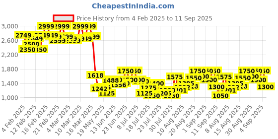 ajio.com the bear house Men Checks Jacket the bear house Price History Graph from 4 Feb 2025 to 11 Sep 2025