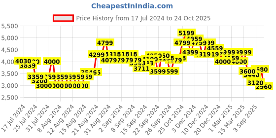 ajio.com the bear house Men Colourblock Lace-Up Shoes with Chunky Heel the bear house Price History Graph from 17 Jul 2024 to 24 Oct 2025