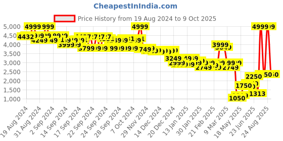 ajio.com the bear house Men Colourblock Regular Fit Jacket the bear house Price History Graph from 19 Aug 2024 to 9 Oct 2025