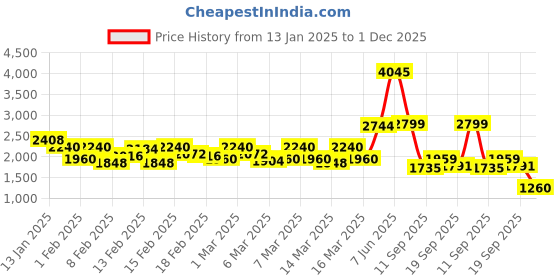 ajio.com the bear house Men Dyed/Washed Jeans the bear house Price History Graph from 13 Jan 2025 to 1 Dec 2025