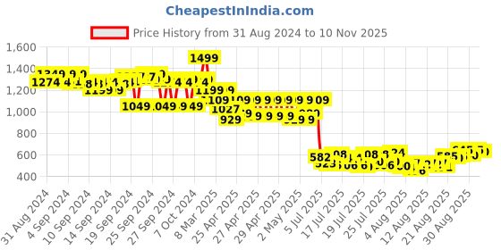 ajio.com the bear house Men Embroidery Cap the bear house Price History Graph from 31 Aug 2024 to 10 Nov 2025