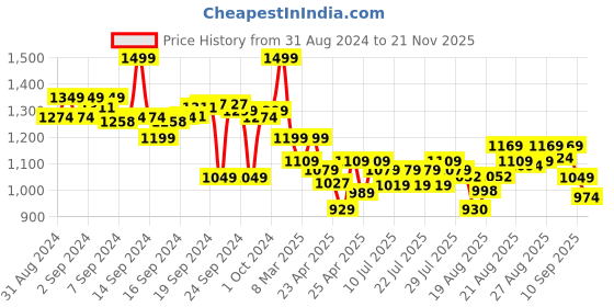 ajio.com the bear house Men Embroidery Cap the bear house Price History Graph from 31 Aug 2024 to 21 Nov 2025