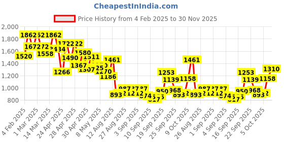 ajio.com the bear house Men Flat-Front Slim Fit Trousers the bear house Price History Graph from 4 Feb 2025 to 30 Nov 2025