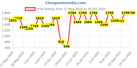 ajio.com the bear house Men Gradient Navigators-BSG-YOLAC-BK the bear house Price History Graph from 17 May 2025 to 24 Oct 2025