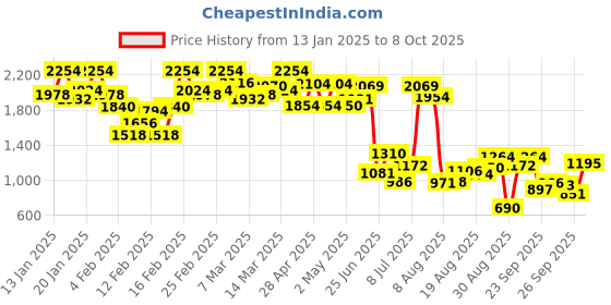 ajio.com the bear house Men Graphic Hoodie the bear house Price History Graph from 13 Jan 2025 to 8 Oct 2025