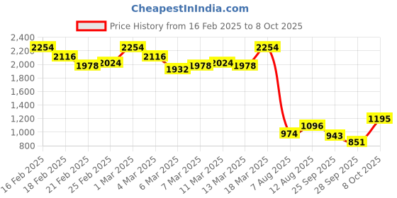 ajio.com the bear house Men Graphic Relaxed Fit Shirt the bear house Price History Graph from 16 Feb 2025 to 4 Oct 2025