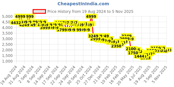 ajio.com the bear house Men Heavily Washed Regular Fit Denim Jacket the bear house Price History Graph from 19 Aug 2024 to 5 Nov 2025