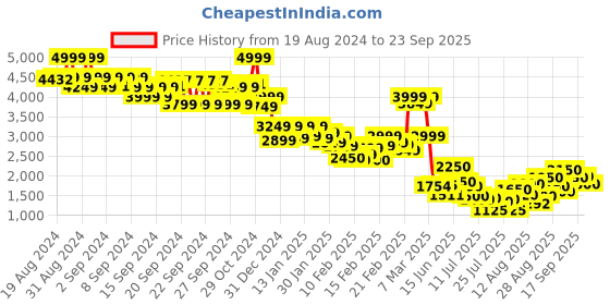 ajio.com the bear house Men Heavily Washed Regular Fit Denim Jacket the bear house Price History Graph from 19 Aug 2024 to 23 Sep 2025