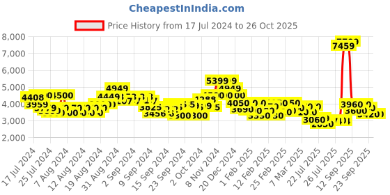 ajio.com the bear house Men Knitted Lace-Up Shoes with Flat Heel the bear house Price History Graph from 17 Jul 2024 to 26 Oct 2025