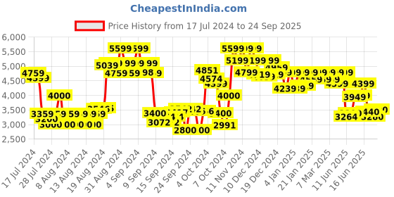 ajio.com the bear house Men Lace Fastening Slip-On Sneakers with Flat Heels the bear house Price History Graph from 17 Jul 2024 to 24 Sep 2025