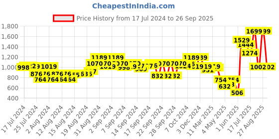ajio.com the bear house Men Leather Slim Belt the bear house Price History Graph from 17 Jul 2024 to 26 Sep 2025