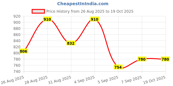 ajio.com the bear house Men Micro-Print Regular Fit Spread Collar Shirt the bear house Price History Graph from 26 Aug 2025 to 19 Oct 2025