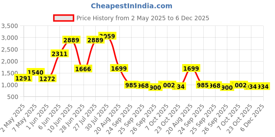 ajio.com the bear house Men Mid Rise Regular Fit Shorts the bear house Price History Graph from 2 May 2025 to 5 Dec 2025
