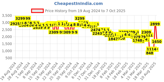 ajio.com the bear house Men Mid-Rise Relaxed Fit Trousers with Elasticated Drawstring Waist the bear house Price History Graph from 19 Aug 2024 to 7 Oct 2025